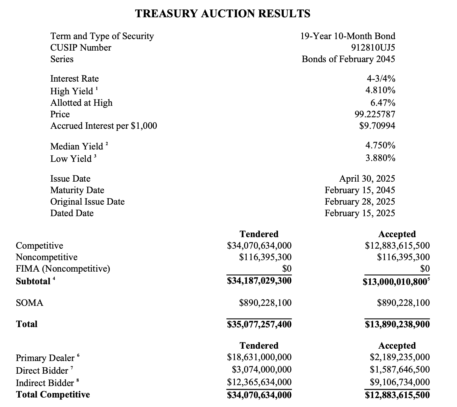 Example Treasury auction competitive results